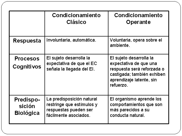 Condicionamiento Clásico Condicionamiento Operante Respuesta Involuntaria, automática. Voluntaria, opera sobre el ambiente. Procesos El Condicionamiento Clásico Condicionamiento Operante Respuesta Involuntaria, automática. Voluntaria, opera sobre el ambiente. Procesos El