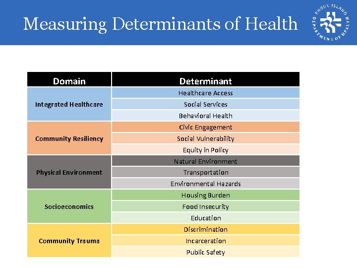 Measuring Determinants of Health Domain Determinant Healthcare Access Integrated Healthcare Social Services Behavioral Health