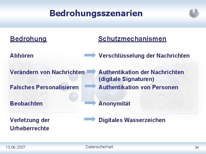 Bedrohungsszenarien Bedrohung Schutzmechanismen Abhören Verschlüsselung der Nachrichten Verändern von Nachrichten Falsches Personalisieren Authentikation der