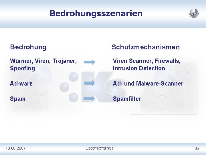 Bedrohungsszenarien Bedrohung Schutzmechanismen Würmer, Viren, Trojaner, Spoofing Viren Scanner, Firewalls, Intrusion Detection Ad-ware Ad-