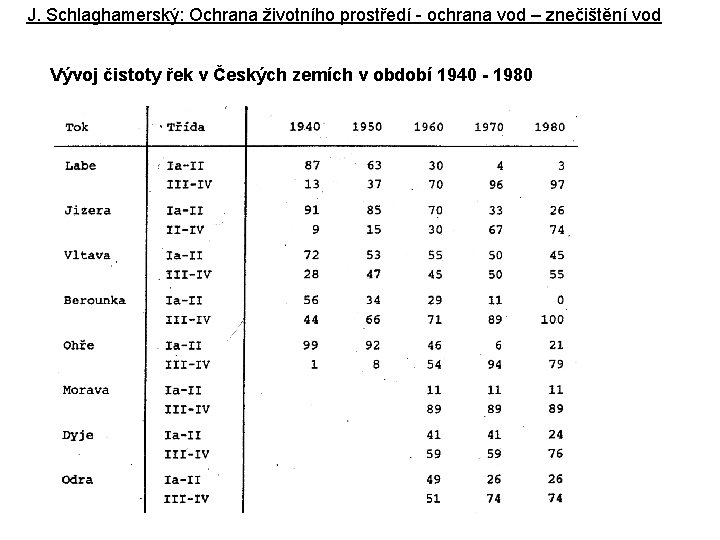 J. Schlaghamerský: Ochrana životního prostředí - ochrana vod – znečištění vod Vývoj čistoty řek