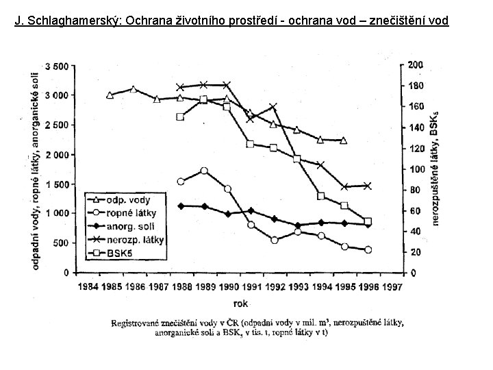 J. Schlaghamerský: Ochrana životního prostředí - ochrana vod – znečištění vod 