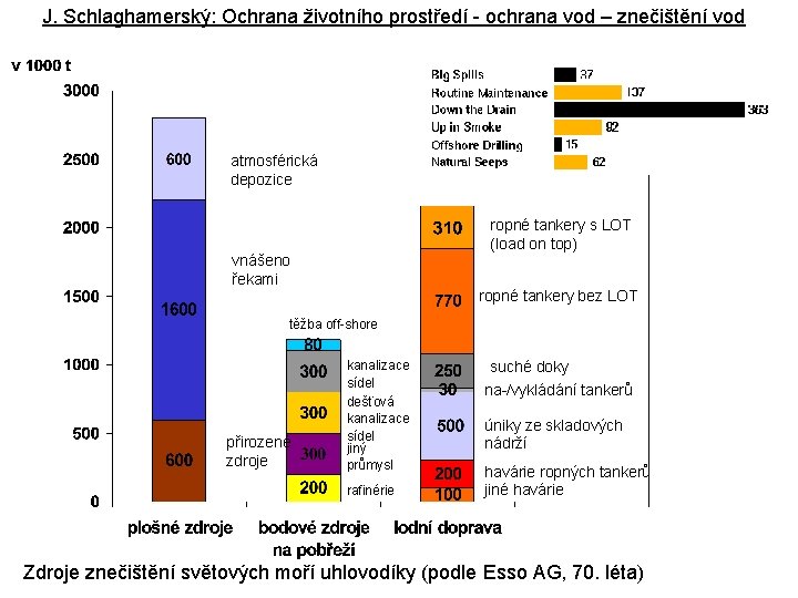 J. Schlaghamerský: Ochrana životního prostředí - ochrana vod – znečištění vod atmosférická depozice ropné