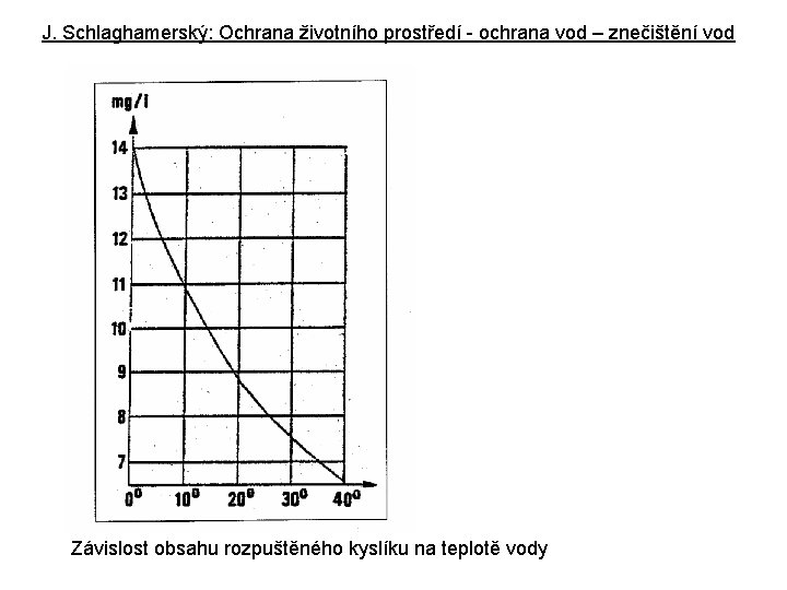 J. Schlaghamerský: Ochrana životního prostředí - ochrana vod – znečištění vod Závislost obsahu rozpuštěného