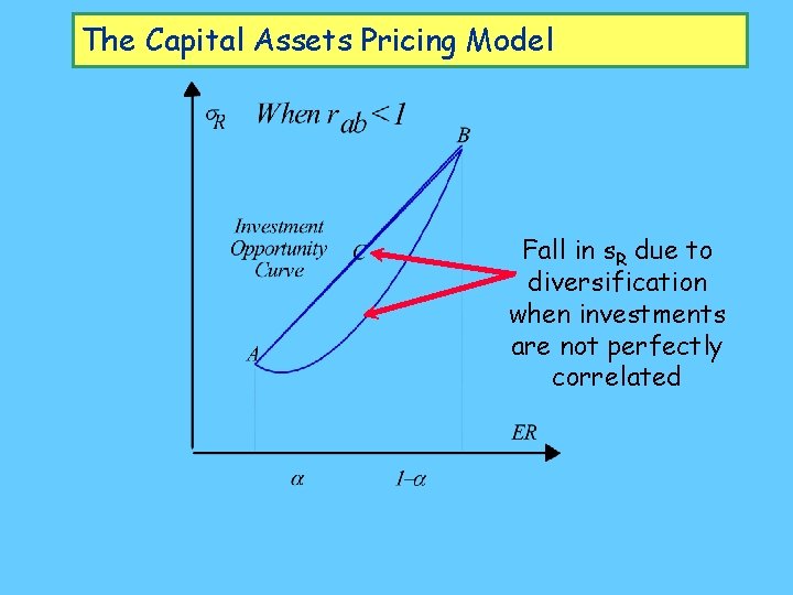 The Capital Assets Pricing Model Fall in s. R due to diversification when investments