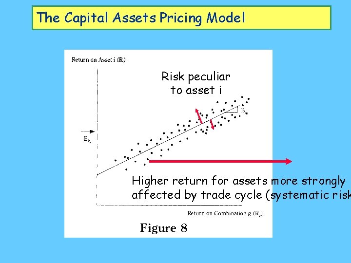 The Capital Assets Pricing Model Risk peculiar to asset i Higher return for assets