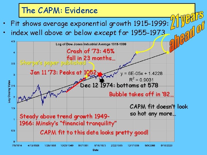 The CAPM: Evidence • Fit shows average exponential growth 1915 -1999: • index well