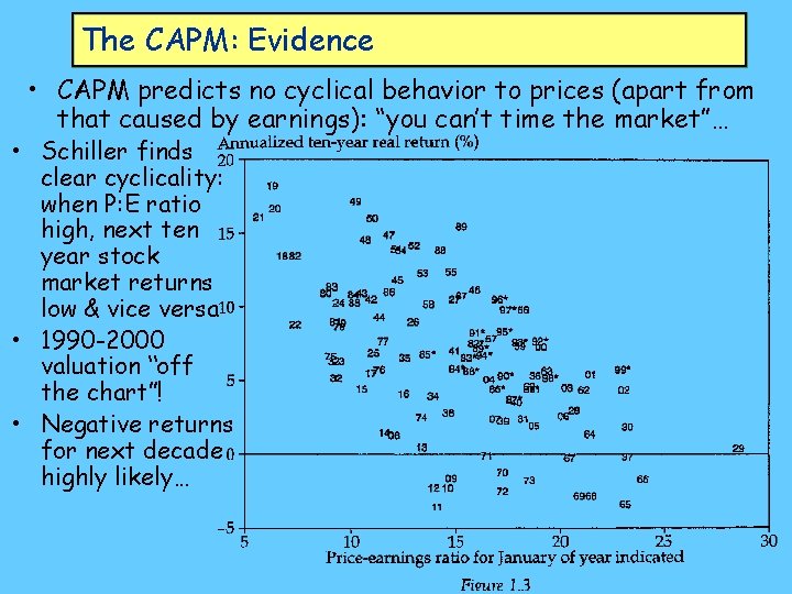 The CAPM: Evidence • CAPM predicts no cyclical behavior to prices (apart from that