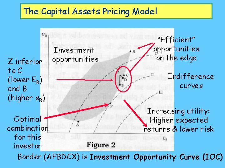 The Capital Assets Pricing Model Z inferior to C (lower ER) and B (higher