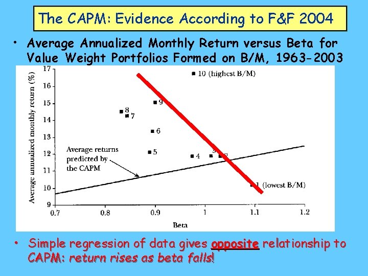 The CAPM: Evidence According to F&F 2004 • Average Annualized Monthly Return versus Beta