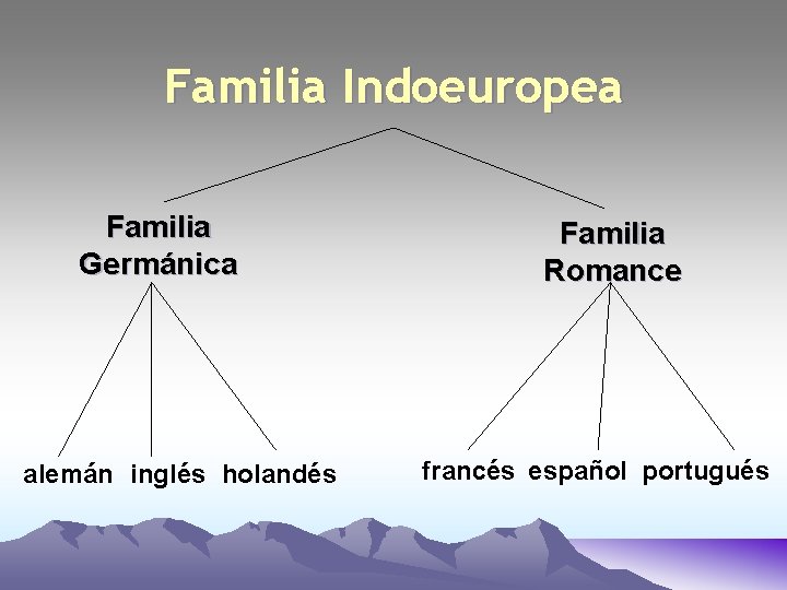 Familia Indoeuropea Familia Germánica alemán inglés holandés Familia Romance francés español portugués 