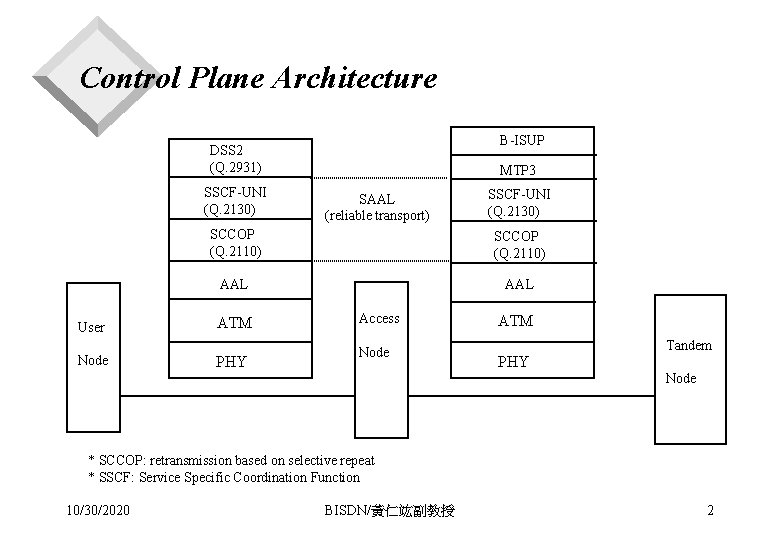 Control Plane Architecture B-ISUP DSS 2 (Q. 2931) SSCF-UNI (Q. 2130) User Node MTP
