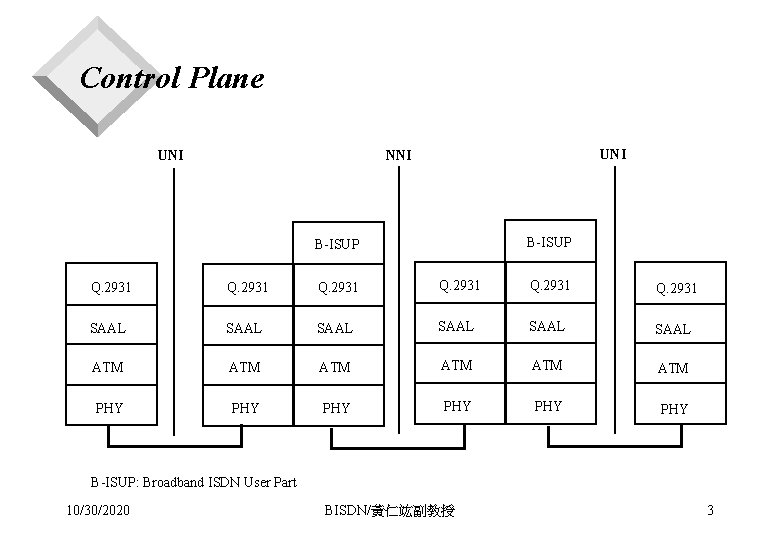 Control Plane UNI NNI UNI B-ISUP Q. 2931 SAAL SAAL ATM ATM ATM PHY