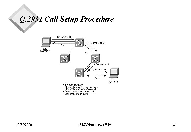 Q. 2931 Call Setup Procedure 10/30/2020 BISDN/黃仁竑副教授 8 