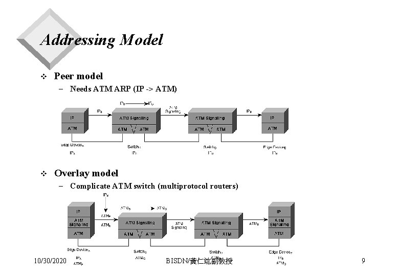Addressing Model v Peer model - Needs ATM ARP (IP -> ATM) v Overlay