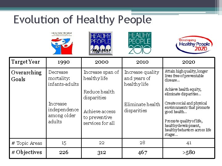 Evolution of Healthy People Target Year Overarching Goals 1990 2000 Decrease Increase span of