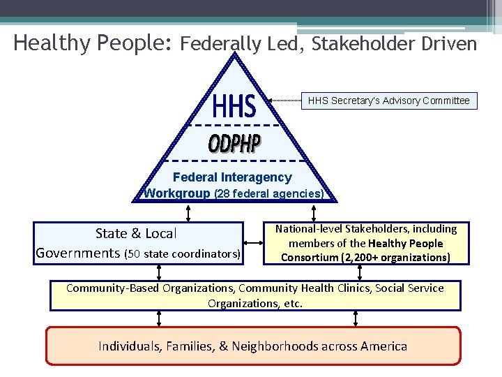 Healthy People: Federally Led, Stakeholder Driven HHS Secretary’s Advisory Committee Federal Interagency Workgroup (28