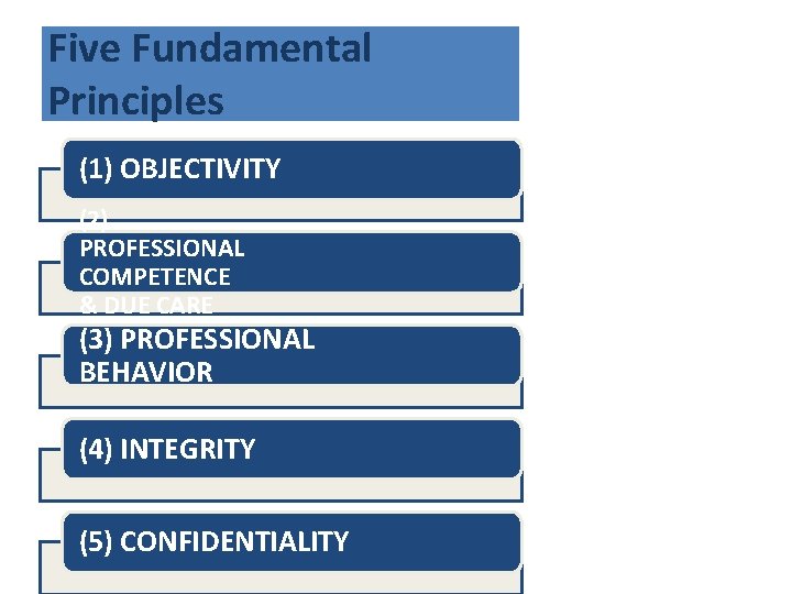 Five Fundamental Principles (1) OBJECTIVITY (2) PROFESSIONAL COMPETENCE & DUE CARE (3) PROFESSIONAL BEHAVIOR