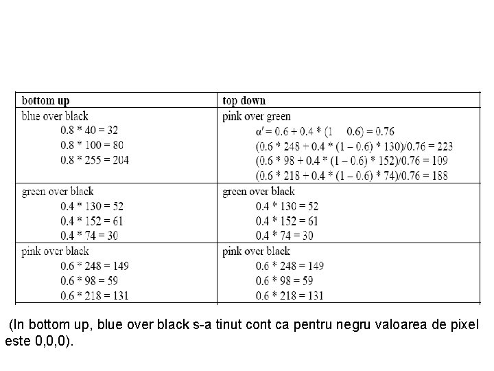 (In bottom up, blue over black s-a tinut cont ca pentru negru valoarea de