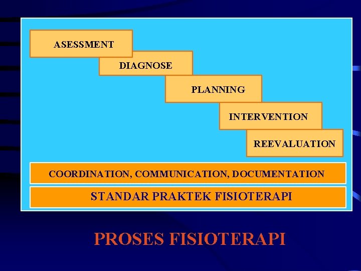 ASESSMENT DIAGNOSE PLANNING INTERVENTION REEVALUATION COORDINATION, COMMUNICATION, DOCUMENTATION STANDAR PRAKTEK FISIOTERAPI PROSES FISIOTERAPI 