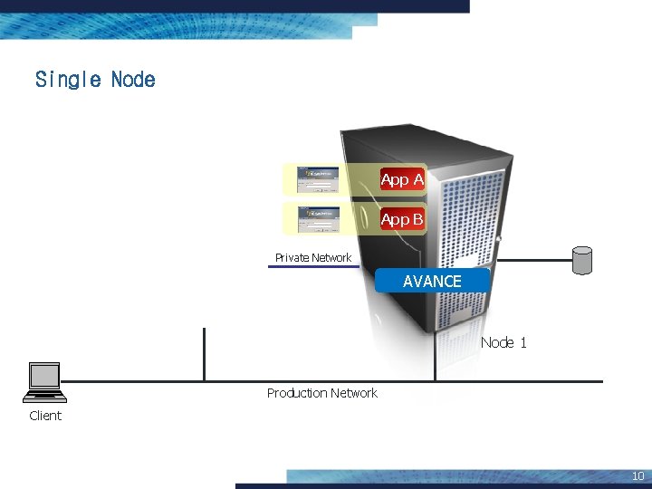 Single Node App A App B Private Network AVANCE Node 1 Production Network Client