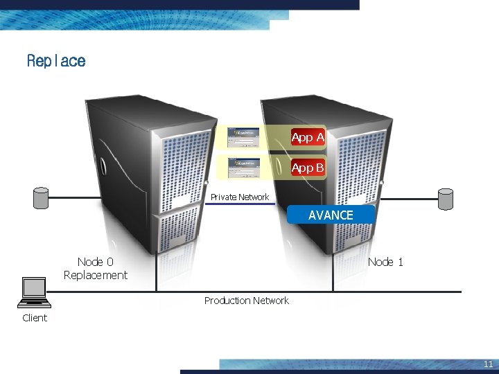 Replace App A App B Private Network AVANCE Node 0 Replacement Node 1 Production