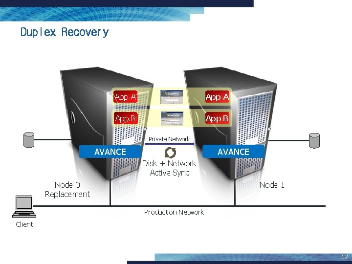 Duplex Recovery App A App B Private Network AVANCE Disk + Network Active Sync