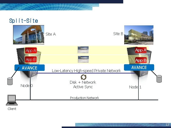 Split-Site B Site A App B AVANCE Node 0 Low-Latency High-speed Private Network Disk