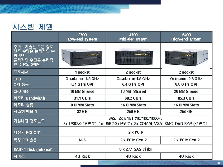시스템 제원 2700 Low-end system 4700 Mid-tier system 6400 High-end system 프로세서 1 -socket