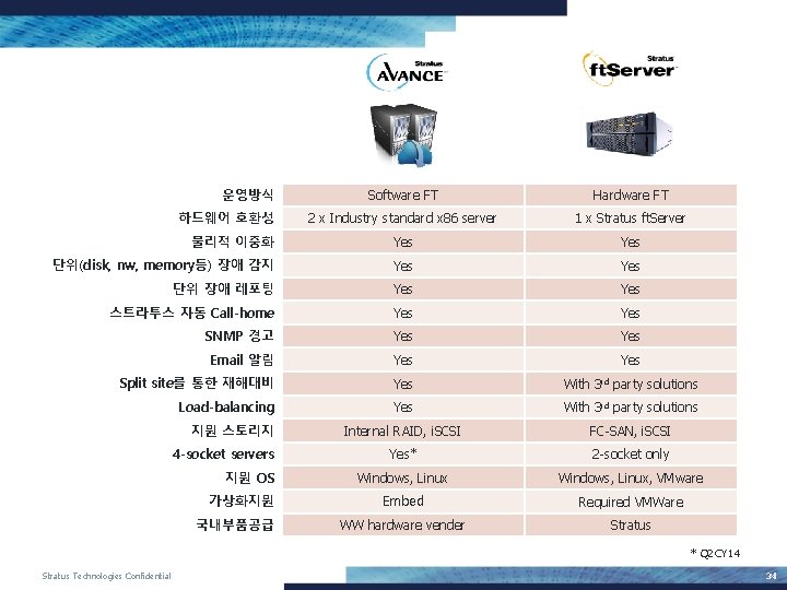 운영방식 Software FT Hardware FT 2 x Industry standard x 86 server 1 x