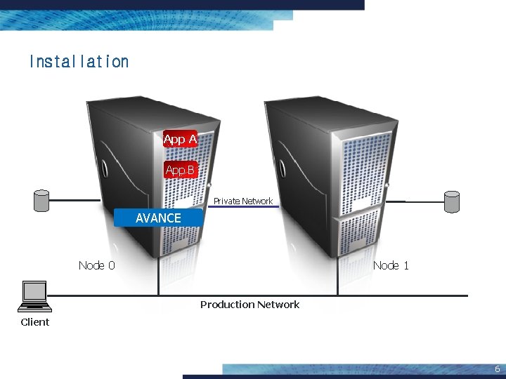 Installation App A App B Private Network AVANCE Node 0 Node 1 Production Network