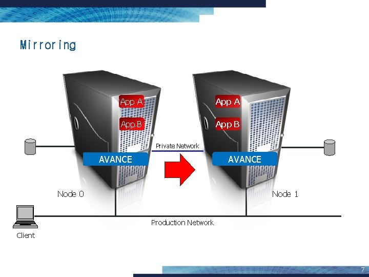 Mirroring App A App B Private Network AVANCE Node 0 Node 1 Production Network