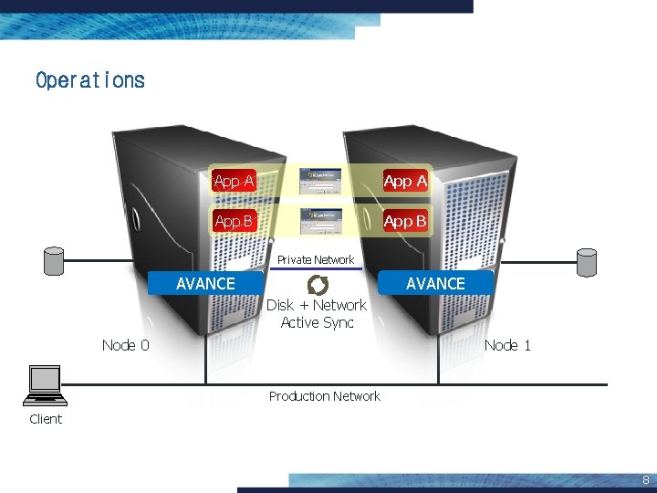 Operations App A App B Private Network AVANCE Disk + Network Active Sync Node