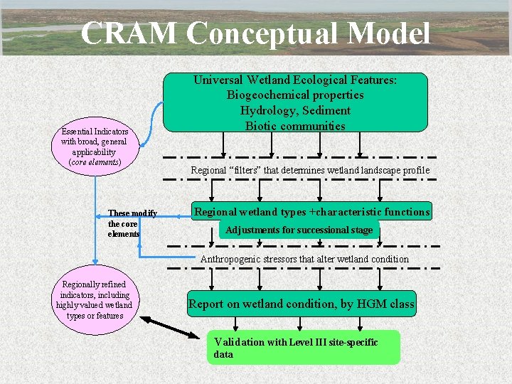 CRAM Conceptual Model Essential Indicators with broad, general applicability (core elements) These modify the