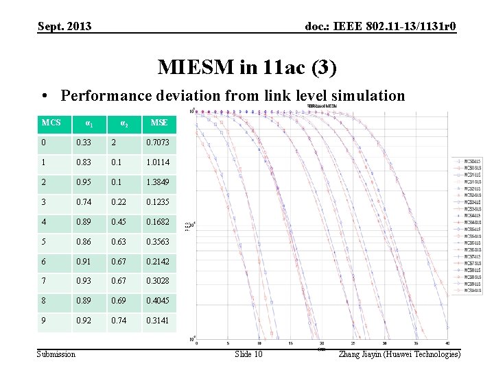 Sept. 2013 doc. : IEEE 802. 11 -13/1131 r 0 MIESM in 11 ac