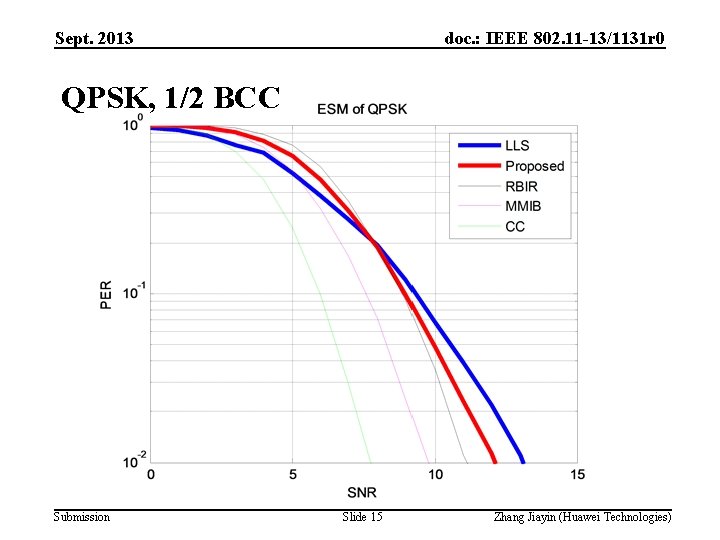 Sept. 2013 doc. : IEEE 802. 11 -13/1131 r 0 QPSK, 1/2 BCC Submission