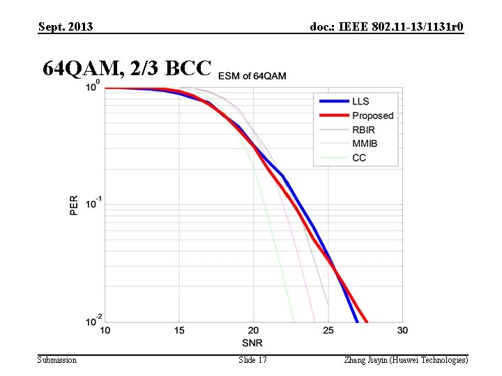 Sept. 2013 doc. : IEEE 802. 11 -13/1131 r 0 64 QAM, 2/3 BCC