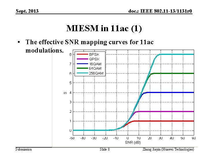 Sept. 2013 doc. : IEEE 802. 11 -13/1131 r 0 MIESM in 11 ac