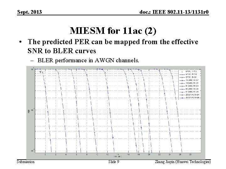 Sept. 2013 doc. : IEEE 802. 11 -13/1131 r 0 MIESM for 11 ac