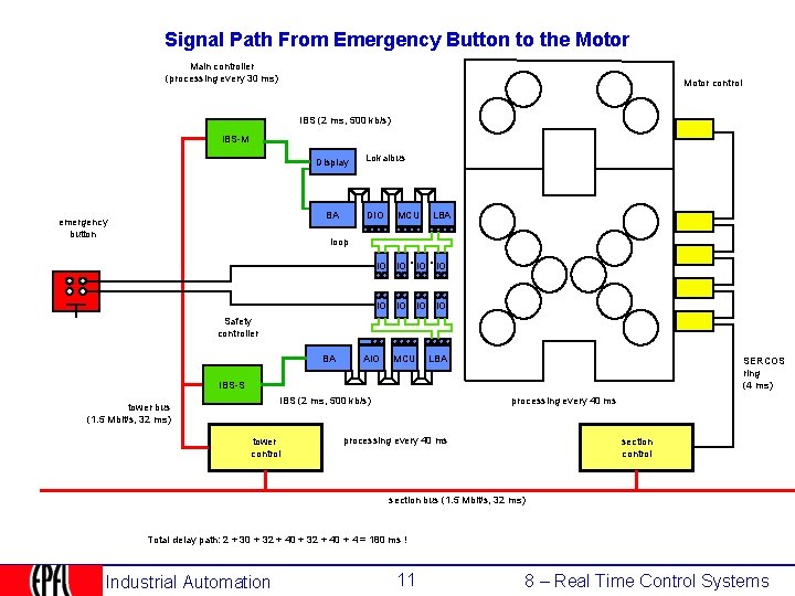 Signal Path From Emergency Button to the Motor Main controller (processing every 30 ms)