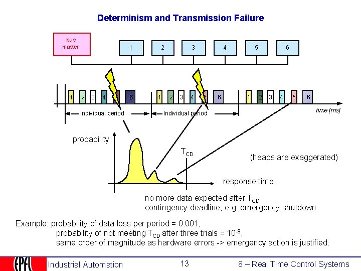 Determinism and Transmission Failure bus master 1 1 2 3 4 5 Individual period