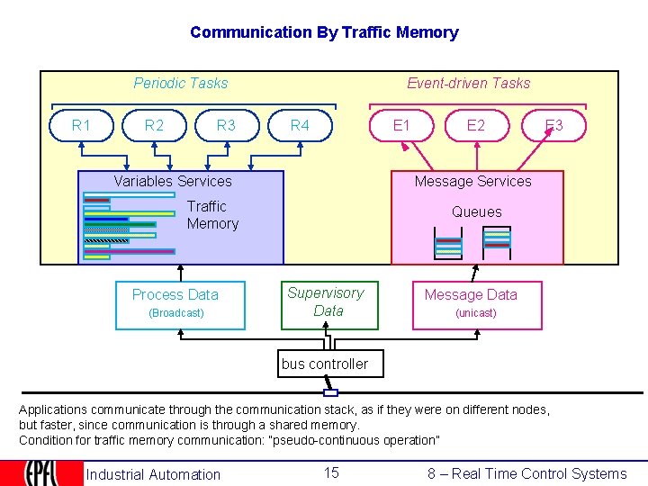 Communication By Traffic Memory Periodic Tasks R 1 R 2 R 3 Event-driven Tasks