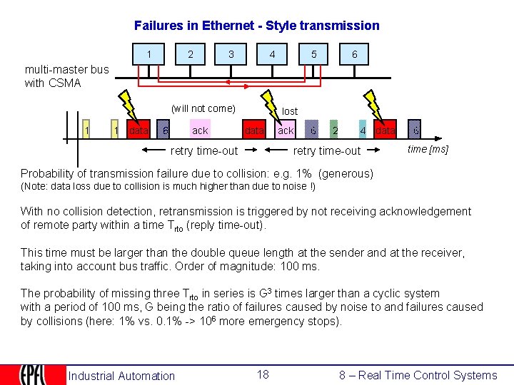 Failures in Ethernet - Style transmission 2 1 4 3 5 6 multi-master bus
