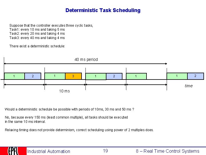 Deterministic Task Scheduling Suppose that the controller executes three cyclic tasks, Task 1: every