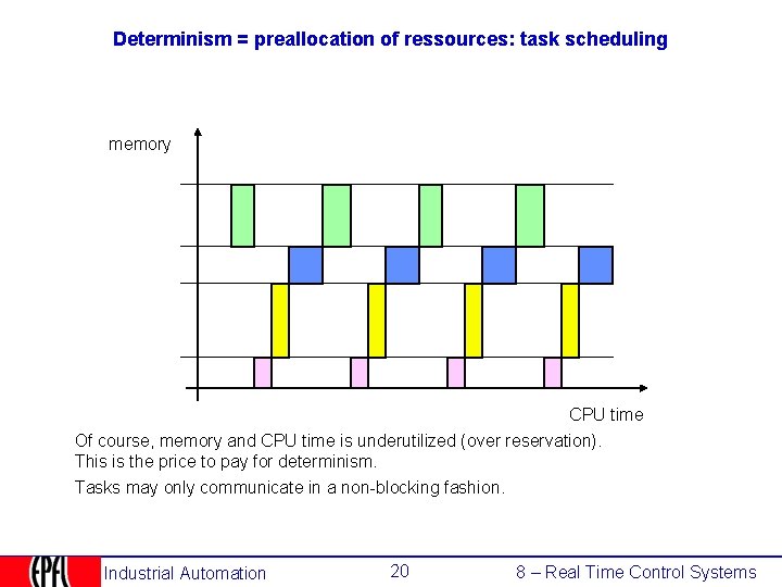 Determinism = preallocation of ressources: task scheduling memory CPU time Of course, memory and