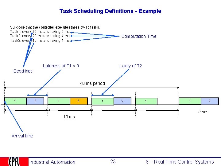 Task Scheduling Definitions - Example Suppose that the controller executes three cyclic tasks, Task