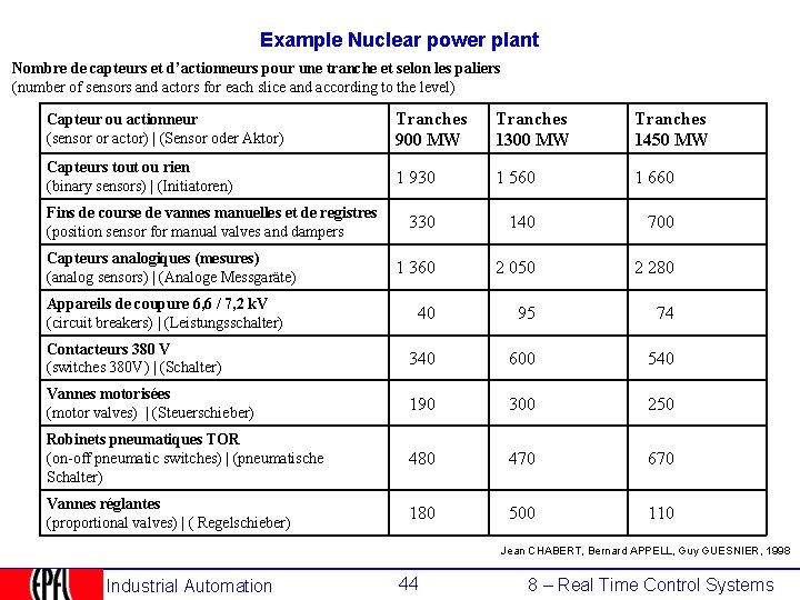 Example Nuclear power plant Nombre de capteurs et d’actionneurs pour une tranche et selon