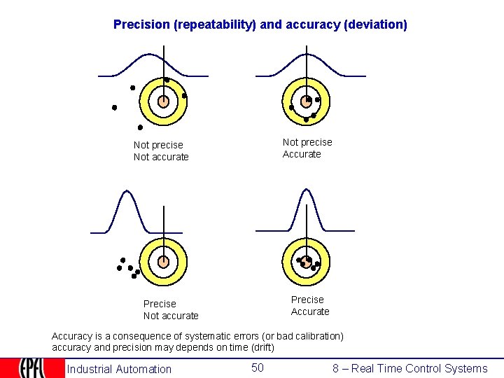 Precision (repeatability) and accuracy (deviation) Not precise Accurate Not precise Not accurate Precise Accurate