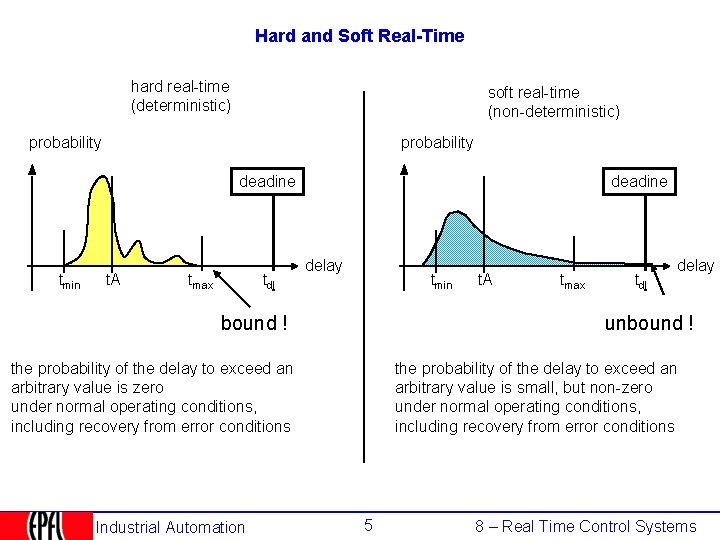 Hard and Soft Real-Time hard real-time (deterministic) soft real-time (non-deterministic) probability deadine tmin t.