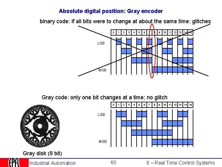 Absolute digital position: Gray encoder binary code: if all bits were to change at